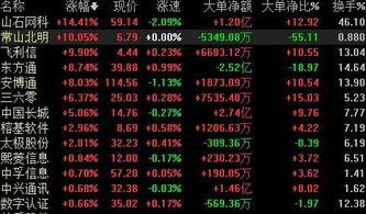 網(wǎng)絡(luò)安全概念板塊走強(qiáng)，常山北明漲停引領(lǐng)網(wǎng)絡(luò)與信息安全軟件開發(fā)熱潮